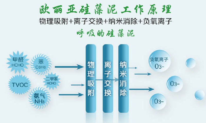 硅藻泥，歐麗亞硅藻泥，凈化空氣，硅藻泥工作原理